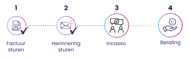 Hoe werkt een incassobureau